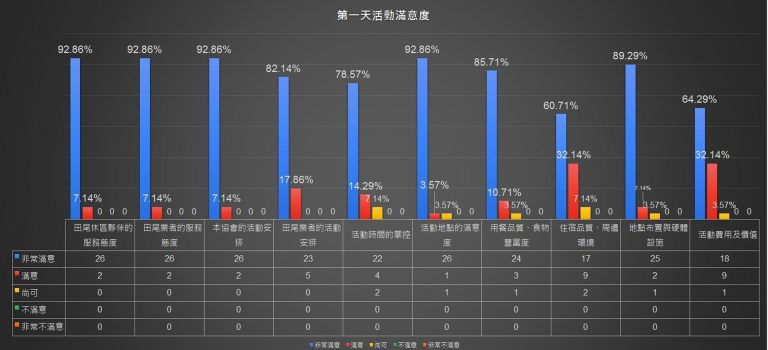 白石湖休區兩天一夜活動回饋
