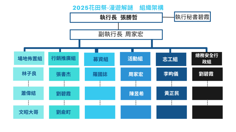 一、2025花園解謎之活動前期｜策劃與準備